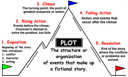 Elements of Plot 